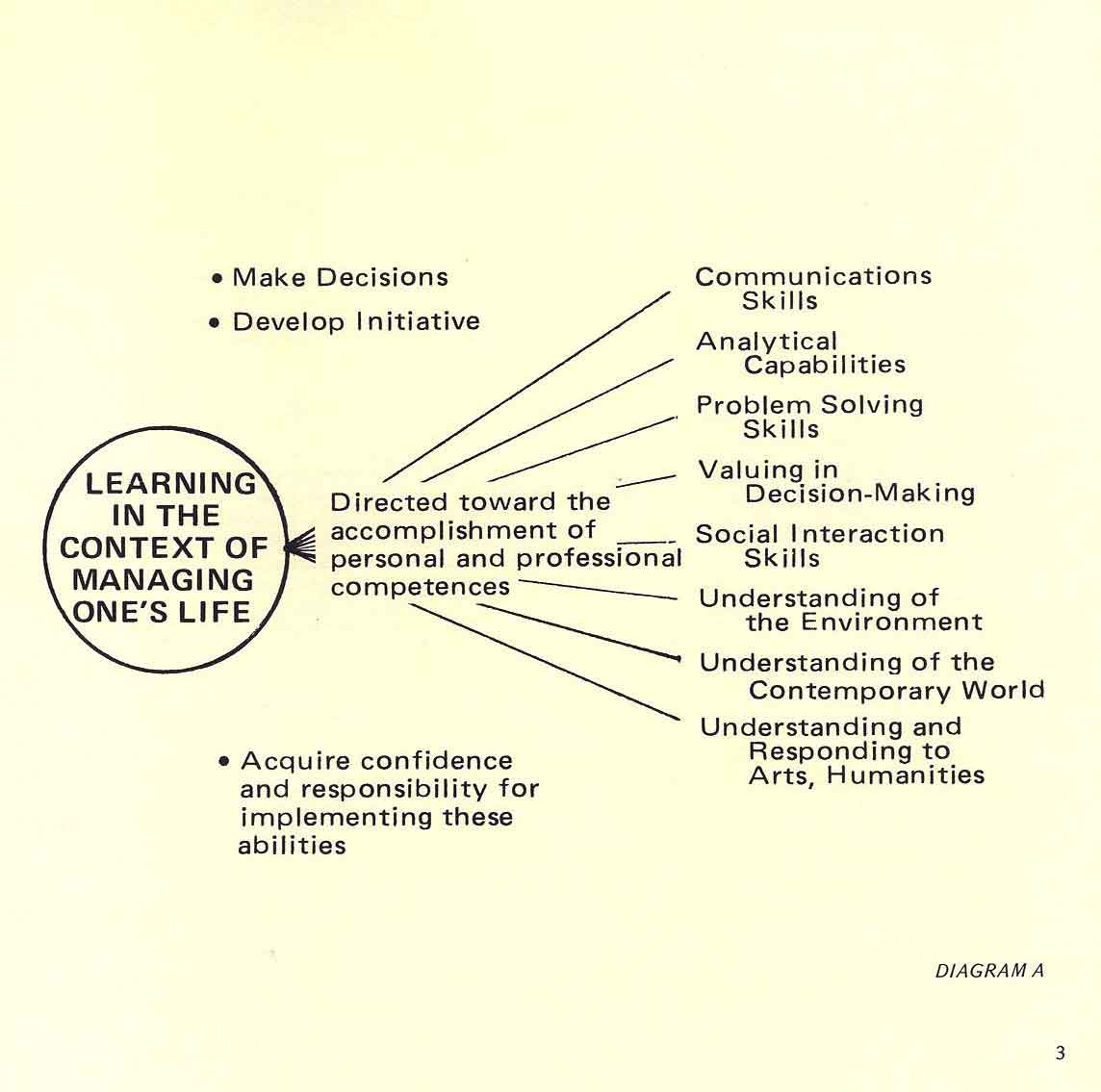 8 abilities listed in the Competence Based Learning Brochure, 1974
